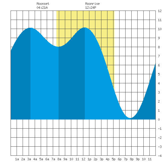 Duwamish Waterway tide chart for Tuesday, January 31, 2023