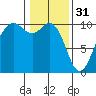 Duwamish Waterway tide chart for Tuesday, January 31, 2023