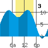 Duwamish Waterway tide chart for Tuesday, January 3, 2023