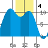 Duwamish Waterway tide chart for Wednesday, January 4, 2023