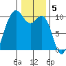 Duwamish Waterway tide chart for Thursday, January 5, 2023