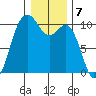 Duwamish Waterway tide chart for Saturday, January 7, 2023