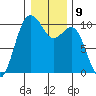 Duwamish Waterway tide chart for Monday, January 9, 2023