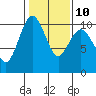 Duwamish Waterway tide chart for Friday, February 10, 2023