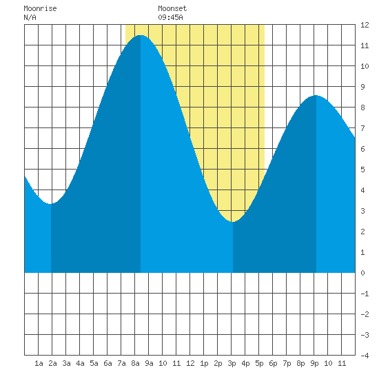 Duwamish Waterway tide chart for Saturday, February 11, 2023