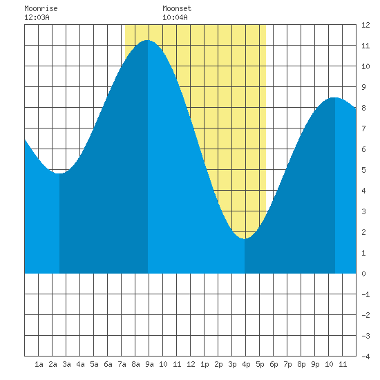 Duwamish Waterway tide chart for Sunday, February 12, 2023