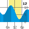 Duwamish Waterway tide chart for Sunday, February 12, 2023