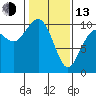 Duwamish Waterway tide chart for Monday, February 13, 2023