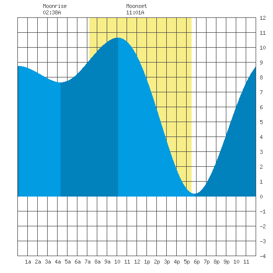 Duwamish Waterway tide chart for Tuesday, February 14, 2023