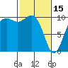 Duwamish Waterway tide chart for Wednesday, February 15, 2023