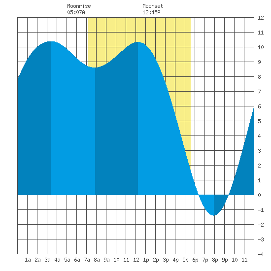 Duwamish Waterway tide chart for Thursday, February 16, 2023