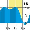 Duwamish Waterway tide chart for Thursday, February 16, 2023