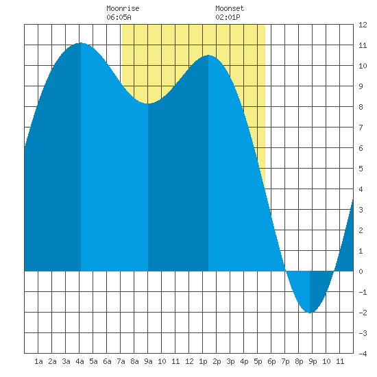 Duwamish Waterway tide chart for Friday, February 17, 2023