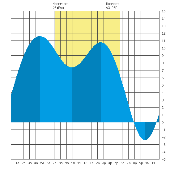 Duwamish Waterway tide chart for Saturday, February 18, 2023