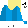 Duwamish Waterway tide chart for Saturday, February 18, 2023