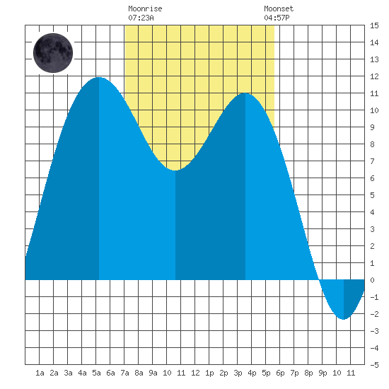 Duwamish Waterway tide chart for Sunday, February 19, 2023
