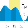 Duwamish Waterway tide chart for Wednesday, February 1, 2023