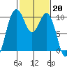 Duwamish Waterway tide chart for Monday, February 20, 2023