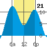 Duwamish Waterway tide chart for Tuesday, February 21, 2023