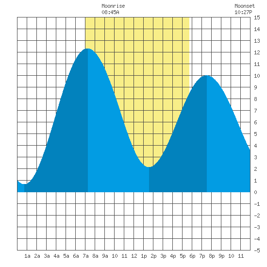 Duwamish Waterway tide chart for Thursday, February 23, 2023