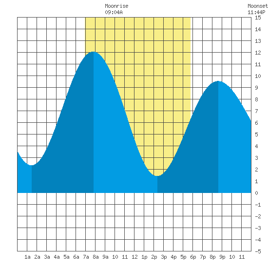 Duwamish Waterway tide chart for Friday, February 24, 2023