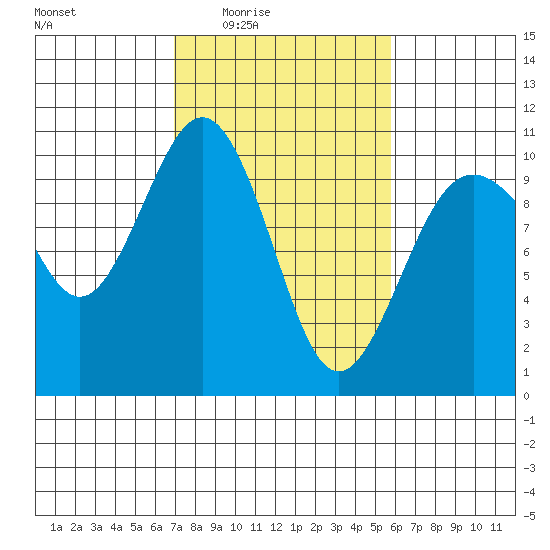 Duwamish Waterway tide chart for Saturday, February 25, 2023