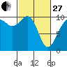 Duwamish Waterway tide chart for Monday, February 27, 2023