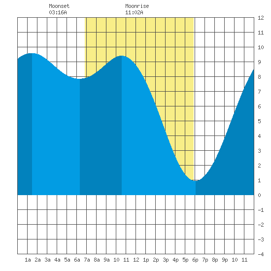 Duwamish Waterway tide chart for Tuesday, February 28, 2023