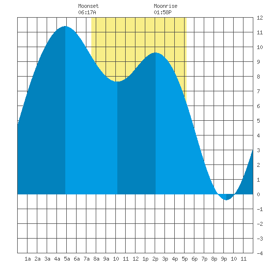 Duwamish Waterway tide chart for Thursday, February 2, 2023