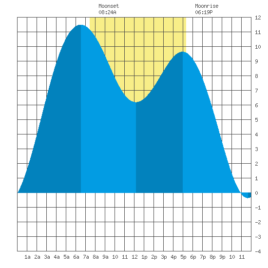 Duwamish Waterway tide chart for Monday, February 6, 2023