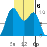 Duwamish Waterway tide chart for Monday, February 6, 2023
