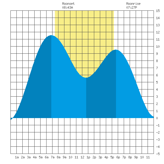 Duwamish Waterway tide chart for Tuesday, February 7, 2023
