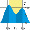 Duwamish Waterway tide chart for Tuesday, February 7, 2023