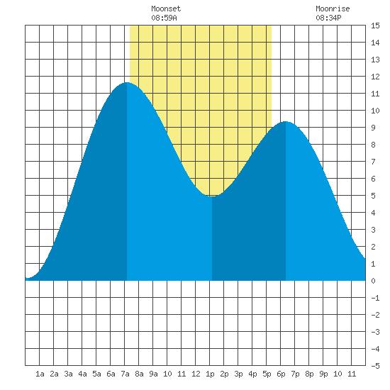 Duwamish Waterway tide chart for Wednesday, February 8, 2023