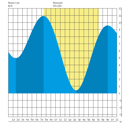 Duwamish Waterway tide chart for Sunday, March 12, 2023