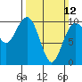 Duwamish Waterway tide chart for Sunday, March 12, 2023