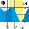 Duwamish Waterway tide chart for Tuesday, March 14, 2023