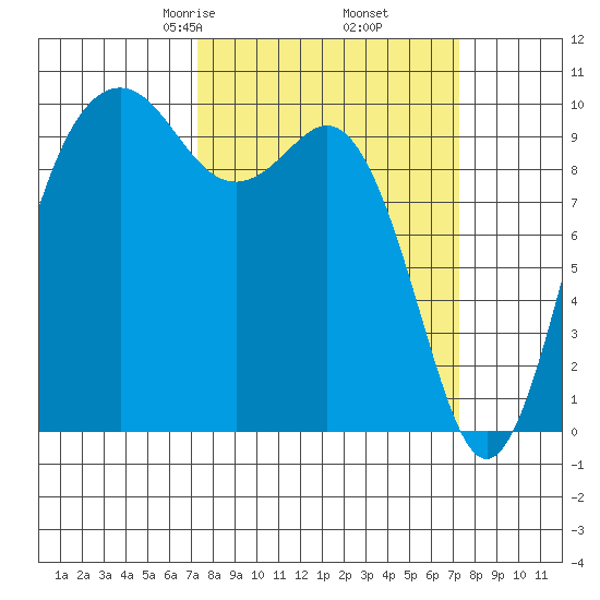 Duwamish Waterway tide chart for Friday, March 17, 2023