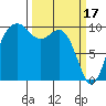 Duwamish Waterway tide chart for Friday, March 17, 2023