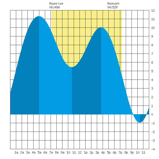 Duwamish Waterway tide chart for Sunday, March 19, 2023
