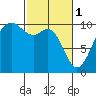 Duwamish Waterway tide chart for Wednesday, March 1, 2023