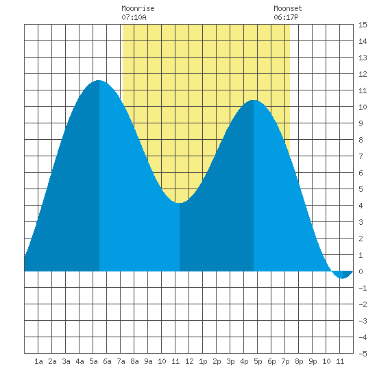 Duwamish Waterway tide chart for Monday, March 20, 2023