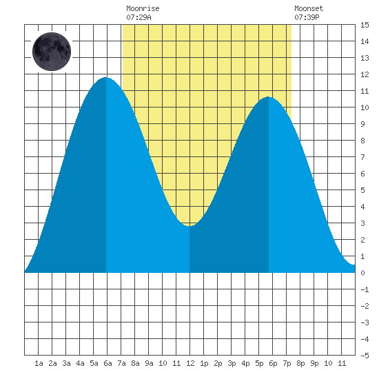 Duwamish Waterway tide chart for Tuesday, March 21, 2023
