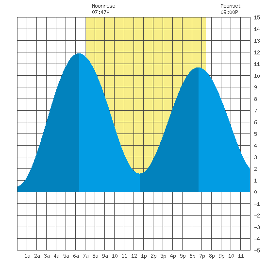 Duwamish Waterway tide chart for Wednesday, March 22, 2023