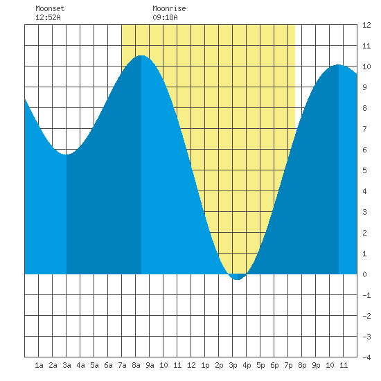 Duwamish Waterway tide chart for Sunday, March 26, 2023