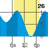 Duwamish Waterway tide chart for Sunday, March 26, 2023