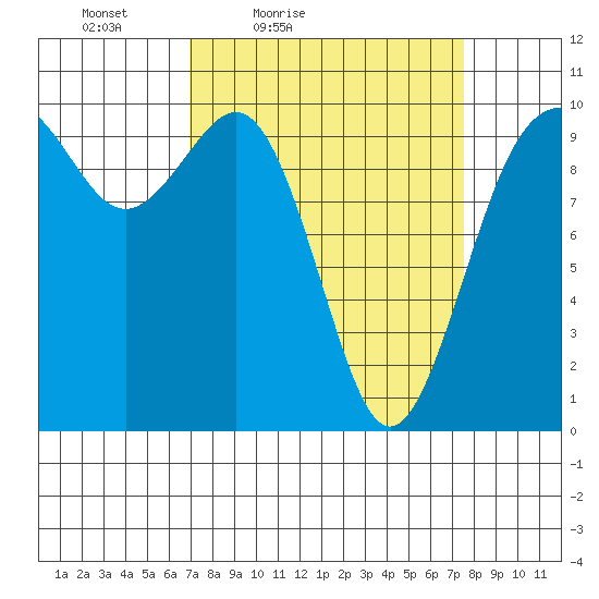 Duwamish Waterway tide chart for Monday, March 27, 2023