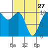 Duwamish Waterway tide chart for Monday, March 27, 2023