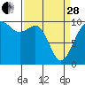 Duwamish Waterway tide chart for Tuesday, March 28, 2023