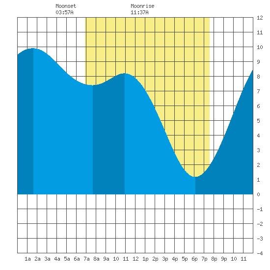 Duwamish Waterway tide chart for Wednesday, March 29, 2023